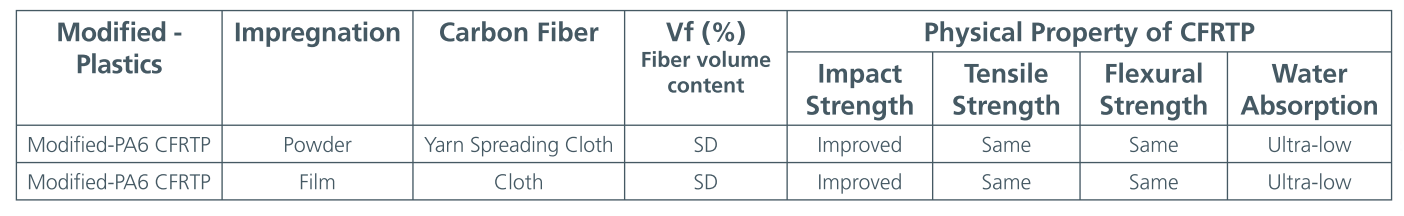 Physical Properties of CFRTP Modified by Fluoropolymer